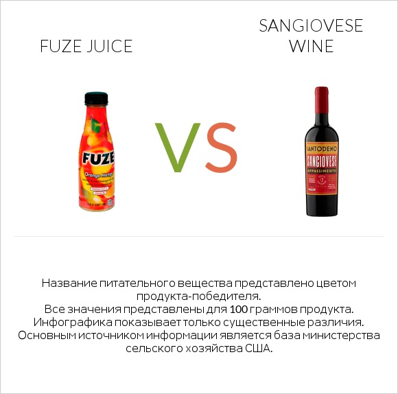 Fuze juice vs Sangiovese wine infographic