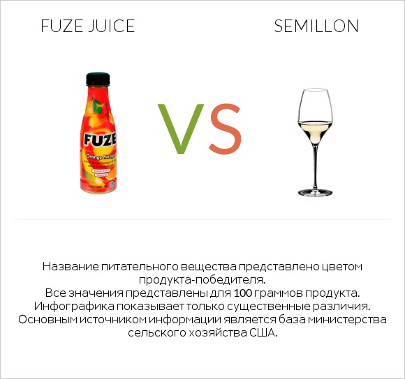 Fuze juice vs Semillon infographic