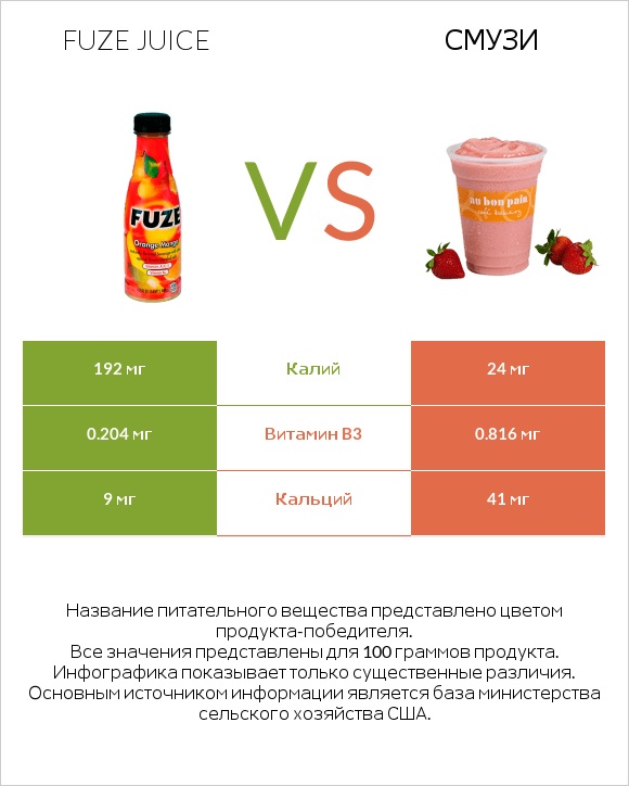 Fuze juice vs Смузи infographic