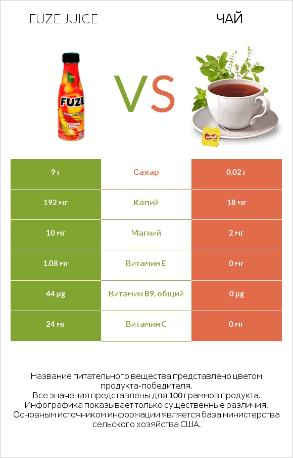Fuze juice vs Чай infographic