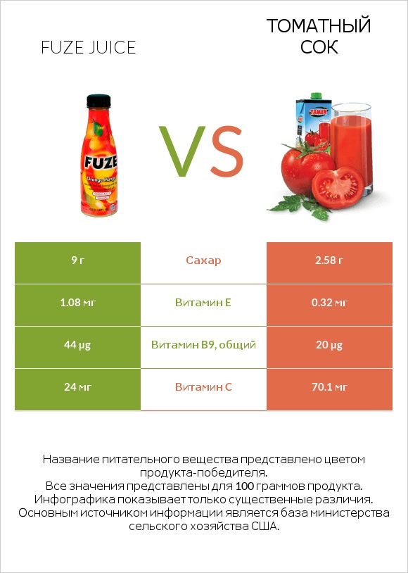 Fuze juice vs Томатный сок infographic