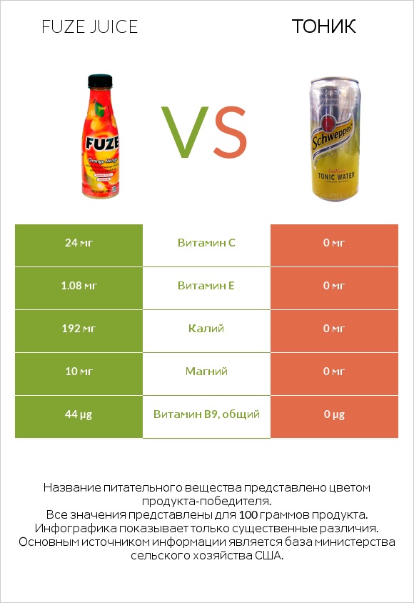Fuze juice vs Тоник infographic