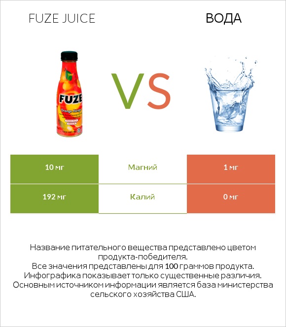Fuze juice vs Вода infographic