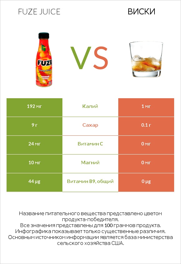 Fuze juice vs Виски infographic
