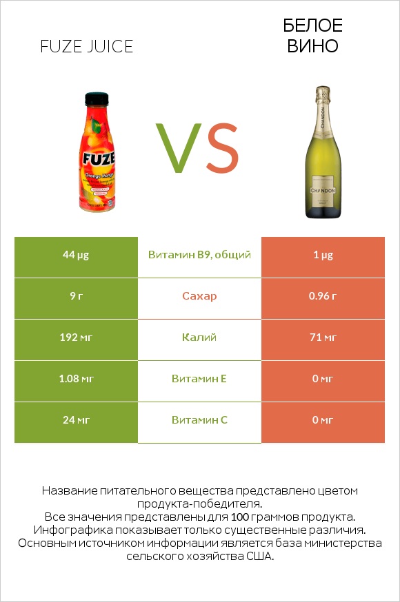 Fuze juice vs Белое вино infographic
