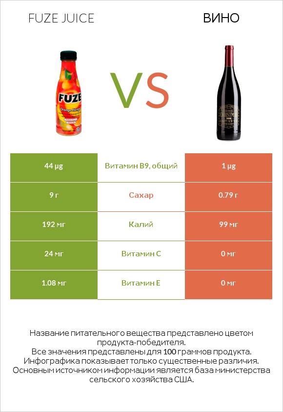 Fuze juice vs Вино infographic