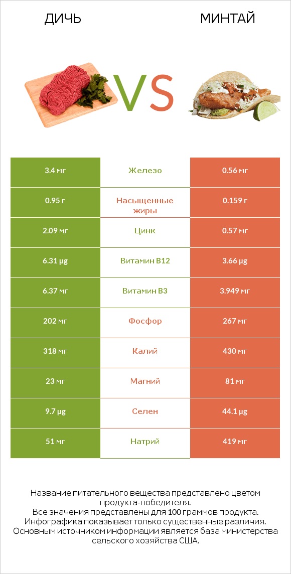 Дичь vs Минтай infographic