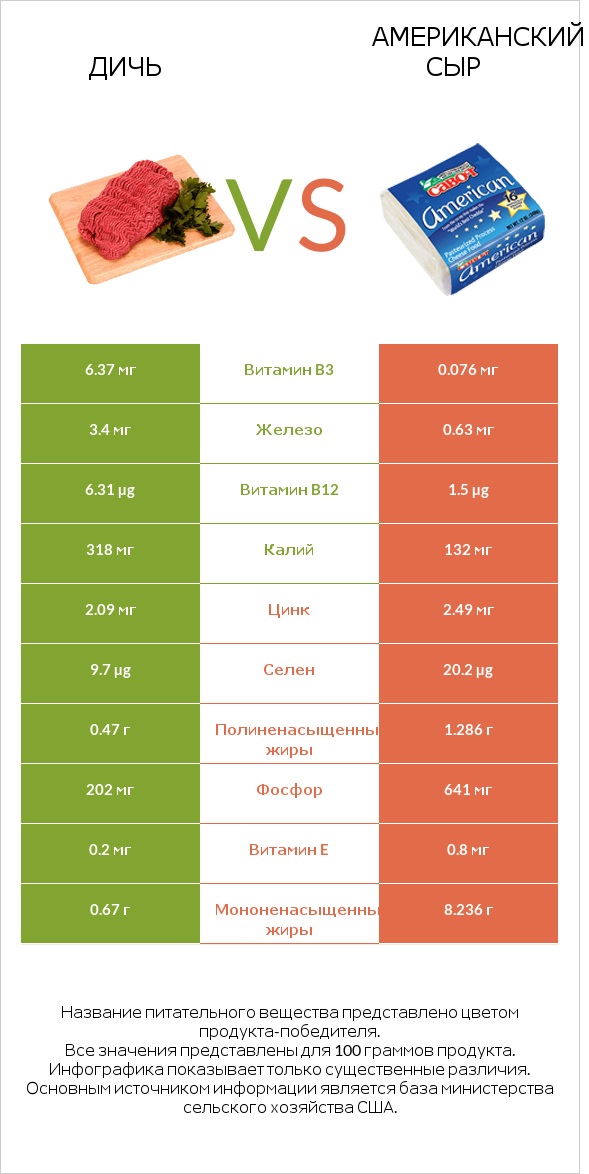 Дичь vs Американский сыр infographic