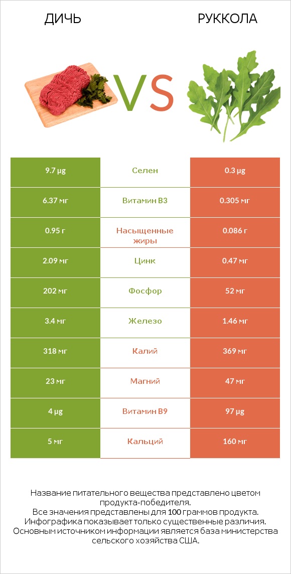 Дичь vs Руккола infographic