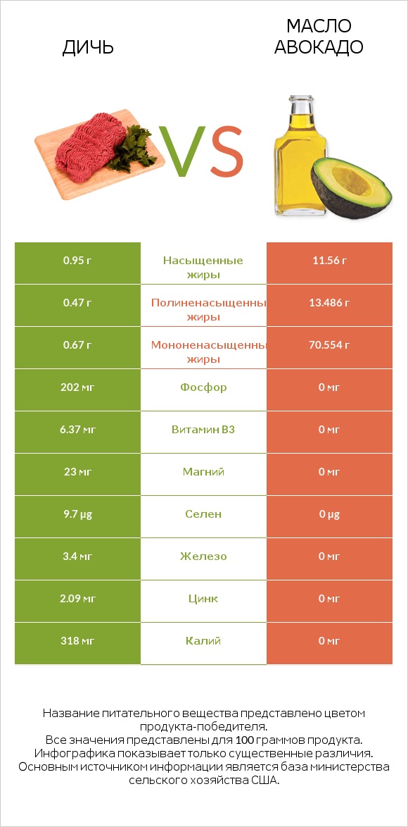 Дичь vs Масло авокадо infographic
