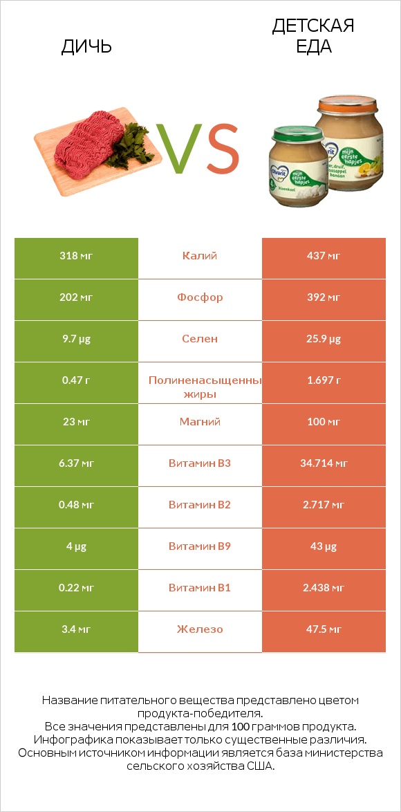 Дичь vs Детская еда infographic