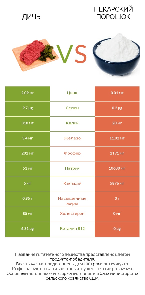 Дичь vs Пекарский порошок infographic