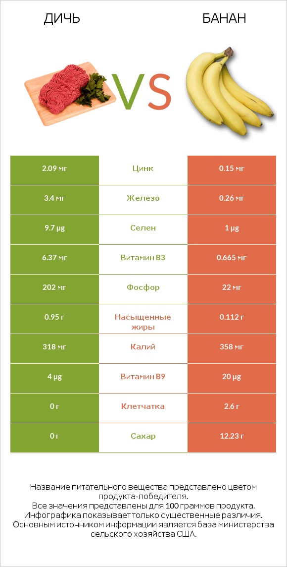 Дичь vs Банан infographic