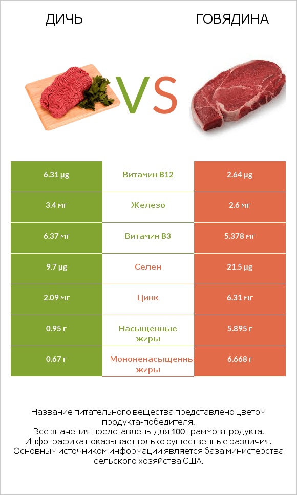 Дичь vs Говядина infographic