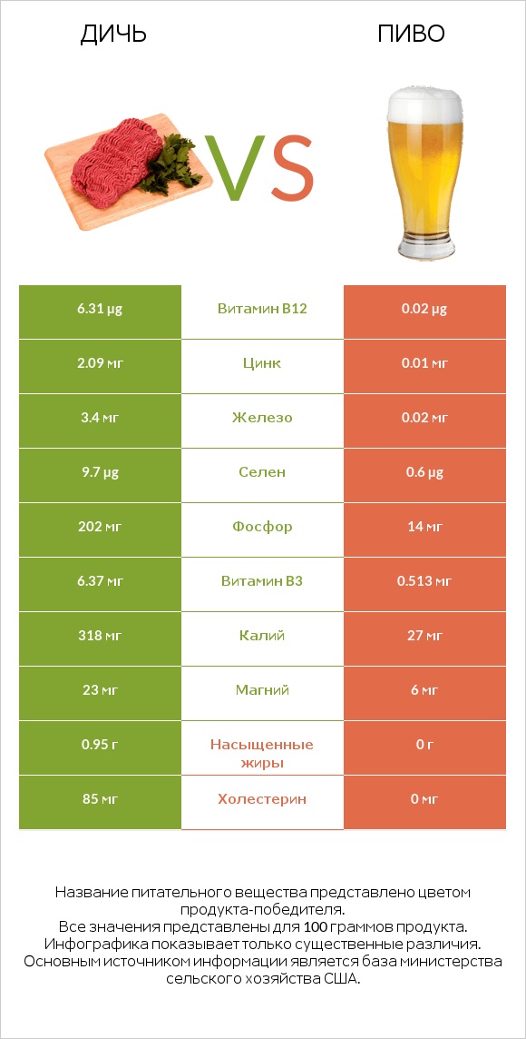 Дичь vs Пиво infographic