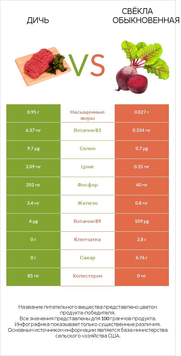 Дичь vs Свёкла обыкновенная infographic