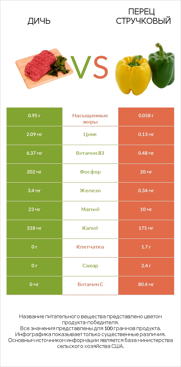 Дичь vs Перец стручковый infographic