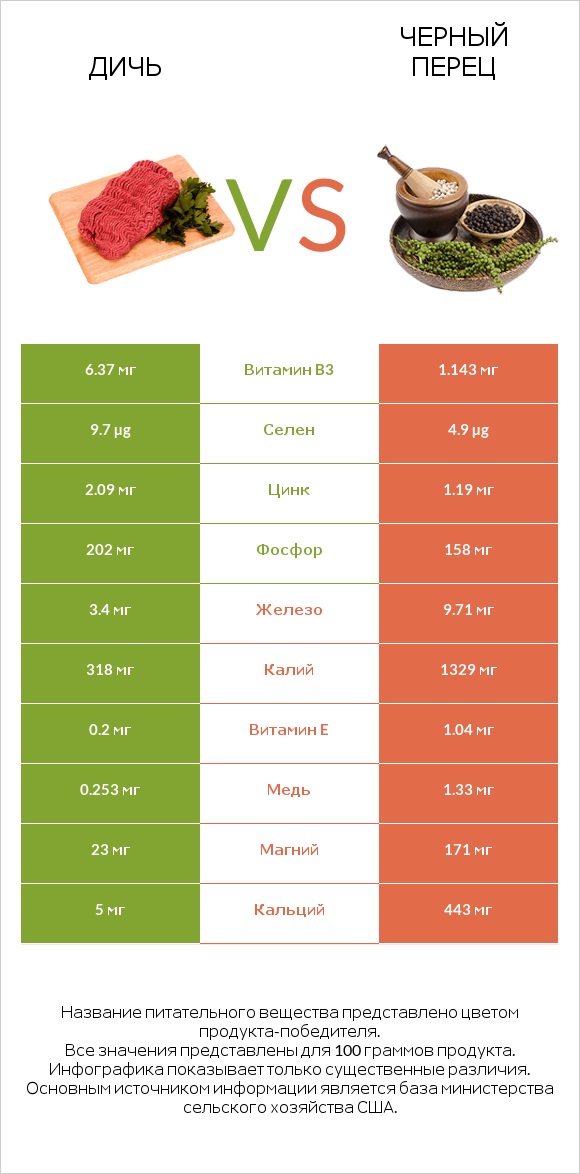 Дичь vs Черный перец infographic