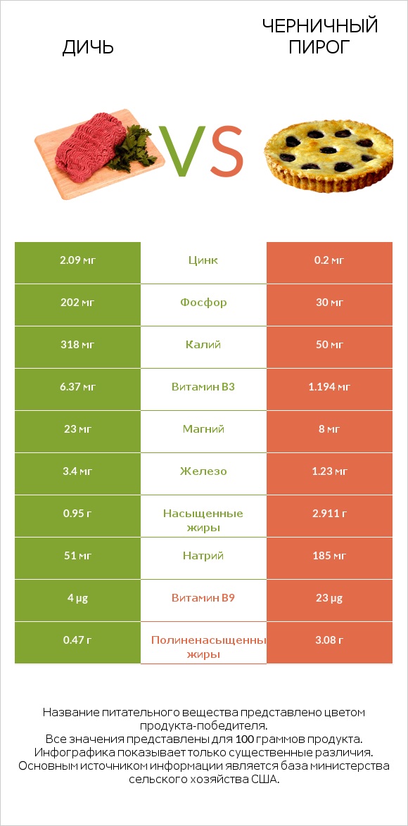Дичь vs Черничный пирог infographic