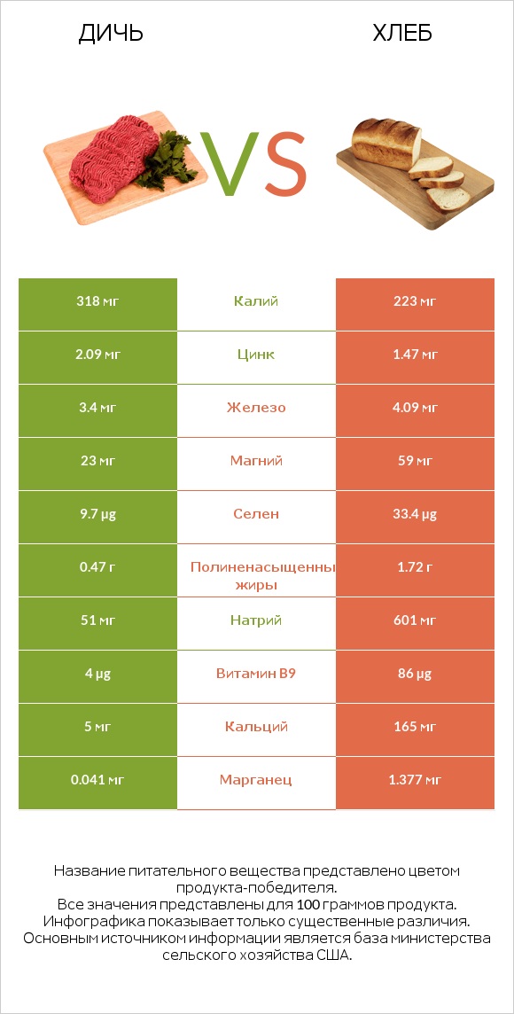 Дичь vs Хлеб infographic