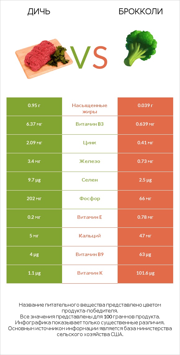 Дичь vs Брокколи infographic