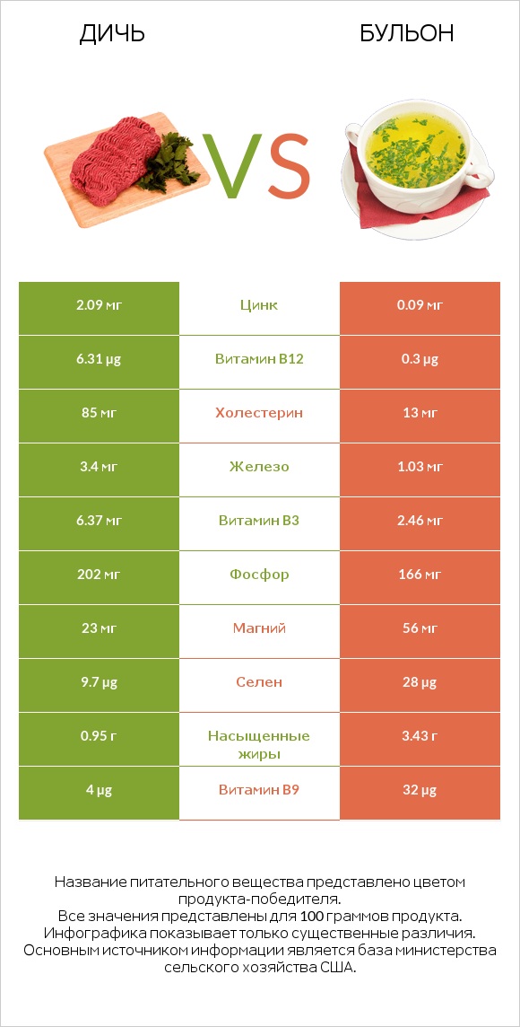 Дичь vs Бульон infographic