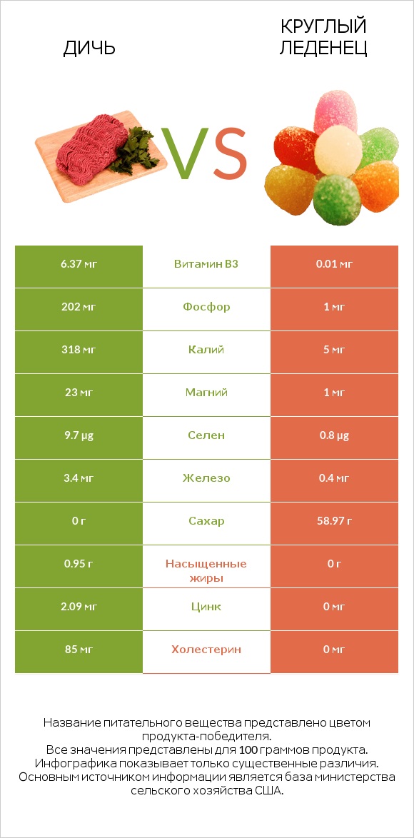 Дичь vs Круглый леденец infographic