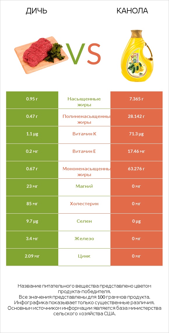 Дичь vs Канола infographic