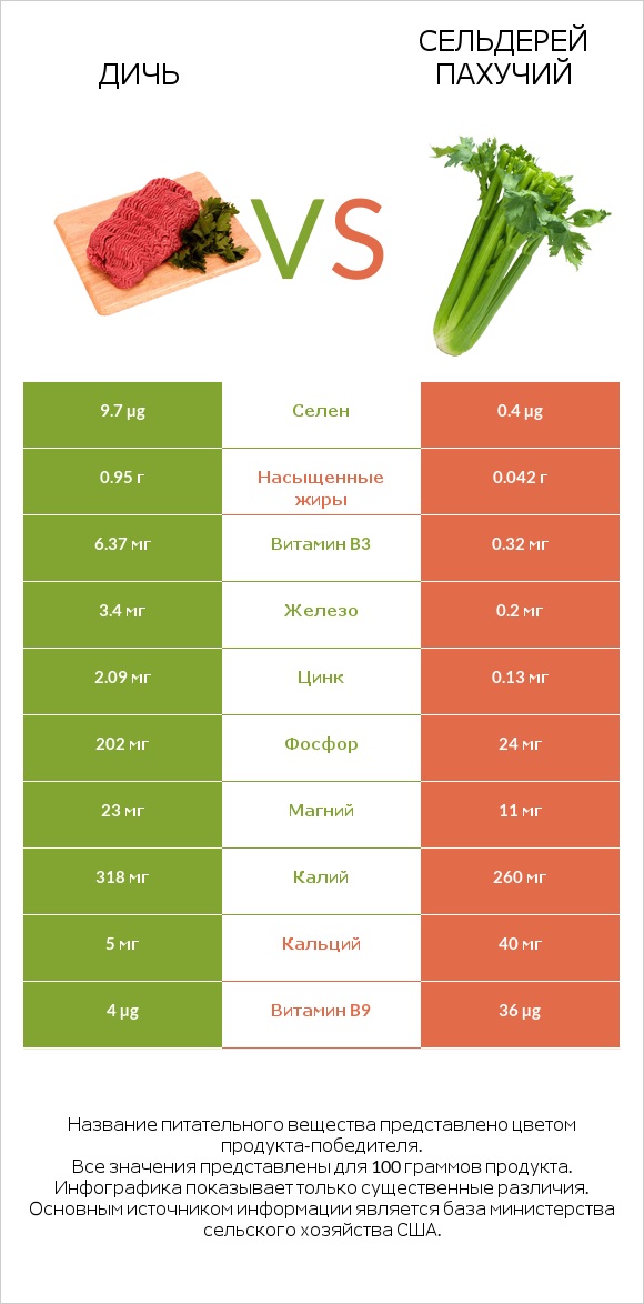Дичь vs Сельдерей пахучий infographic