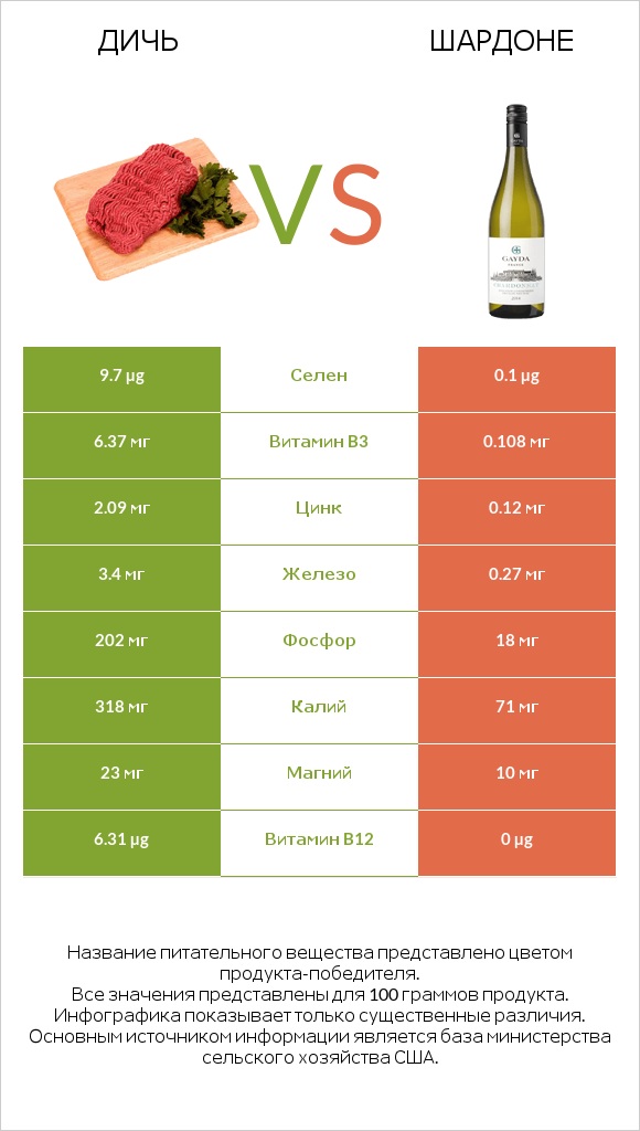 Дичь vs Шардоне infographic