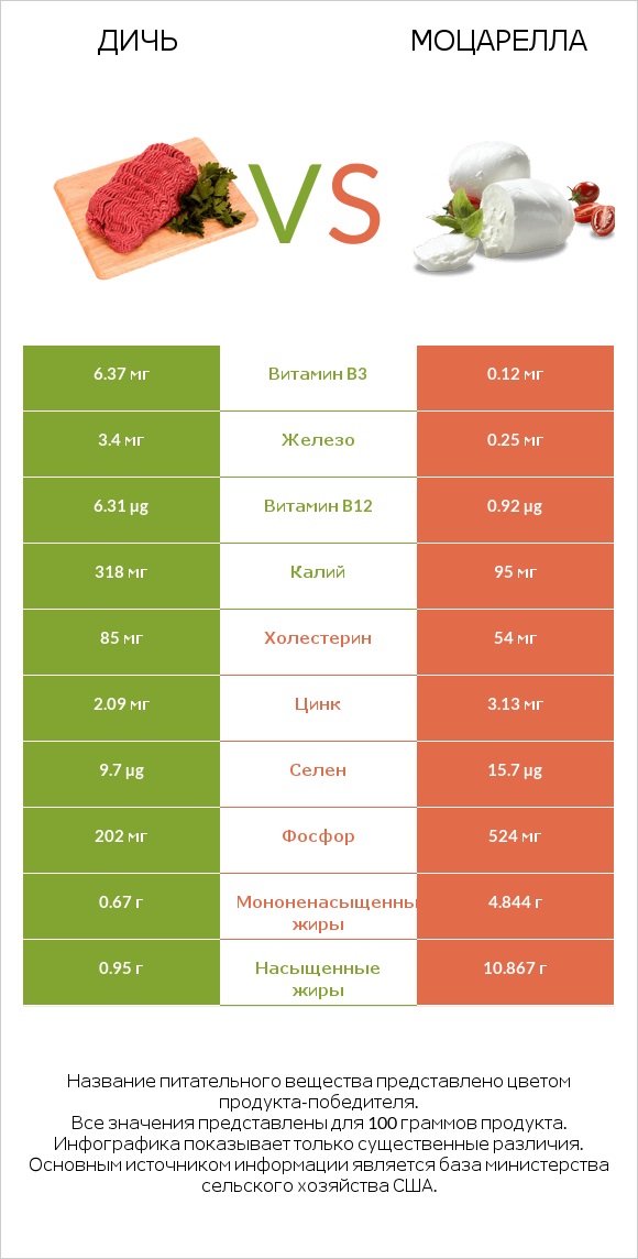Дичь vs Моцарелла infographic