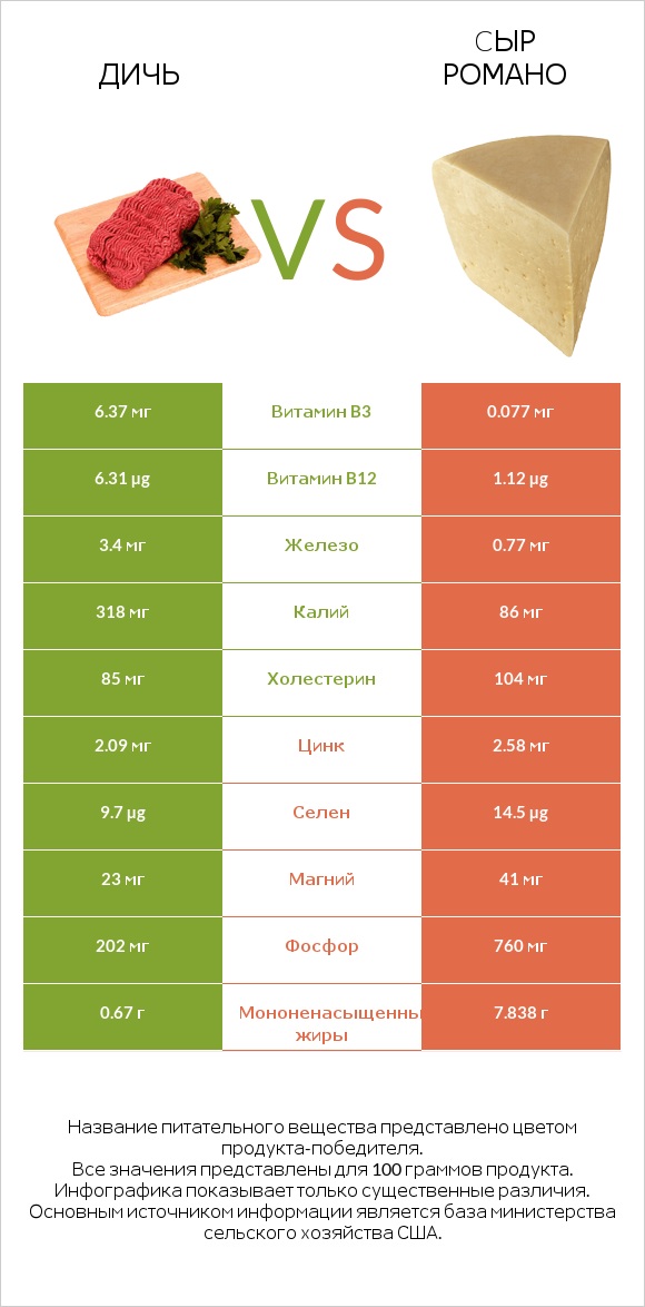 Дичь vs Cыр Романо infographic