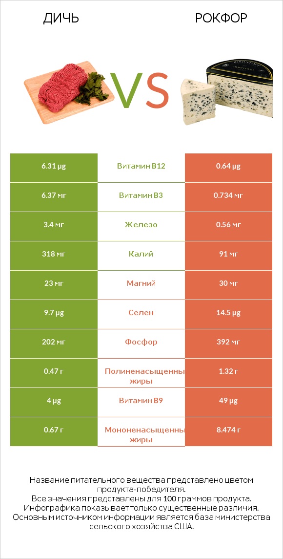 Дичь vs Рокфор infographic