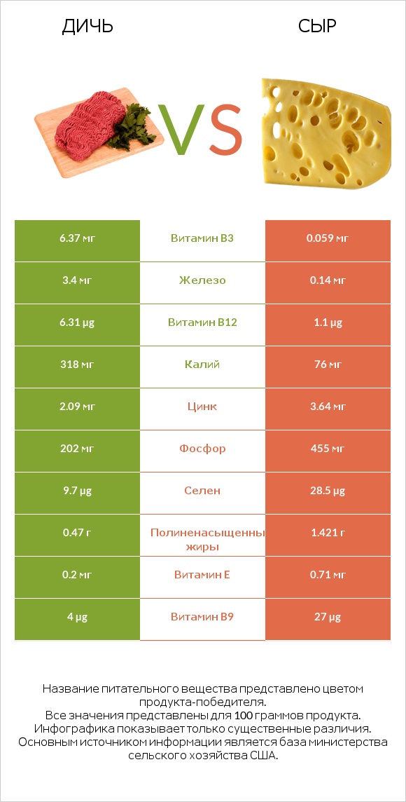 Дичь vs Сыр infographic