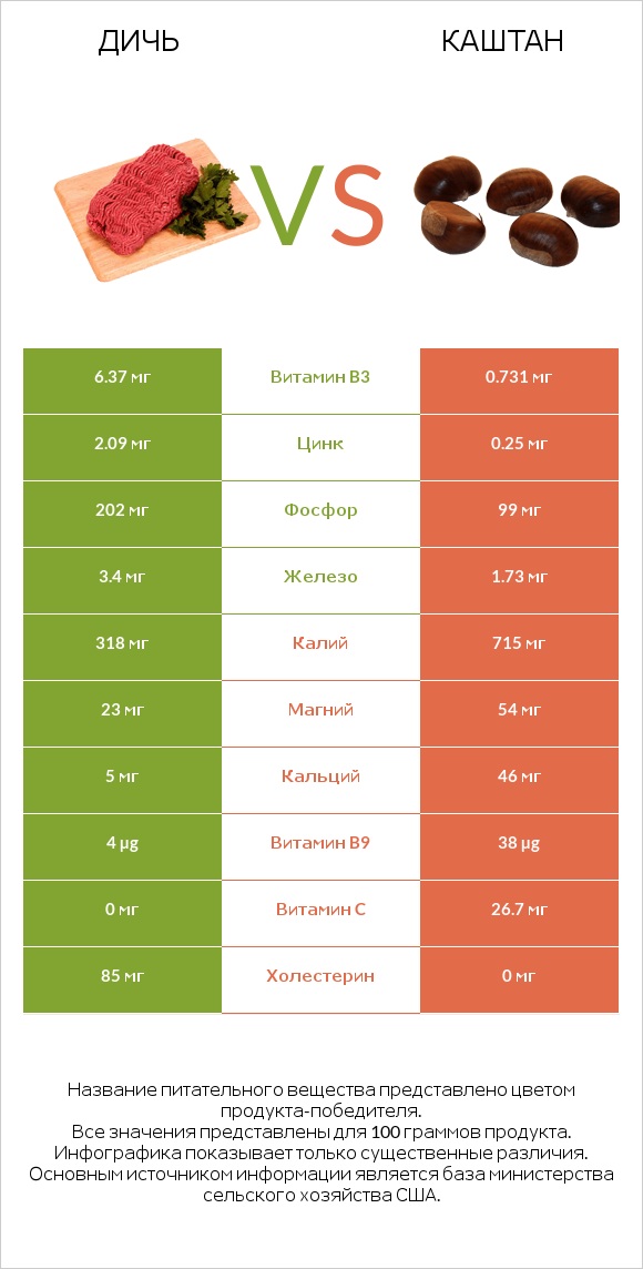 Дичь vs Каштан infographic