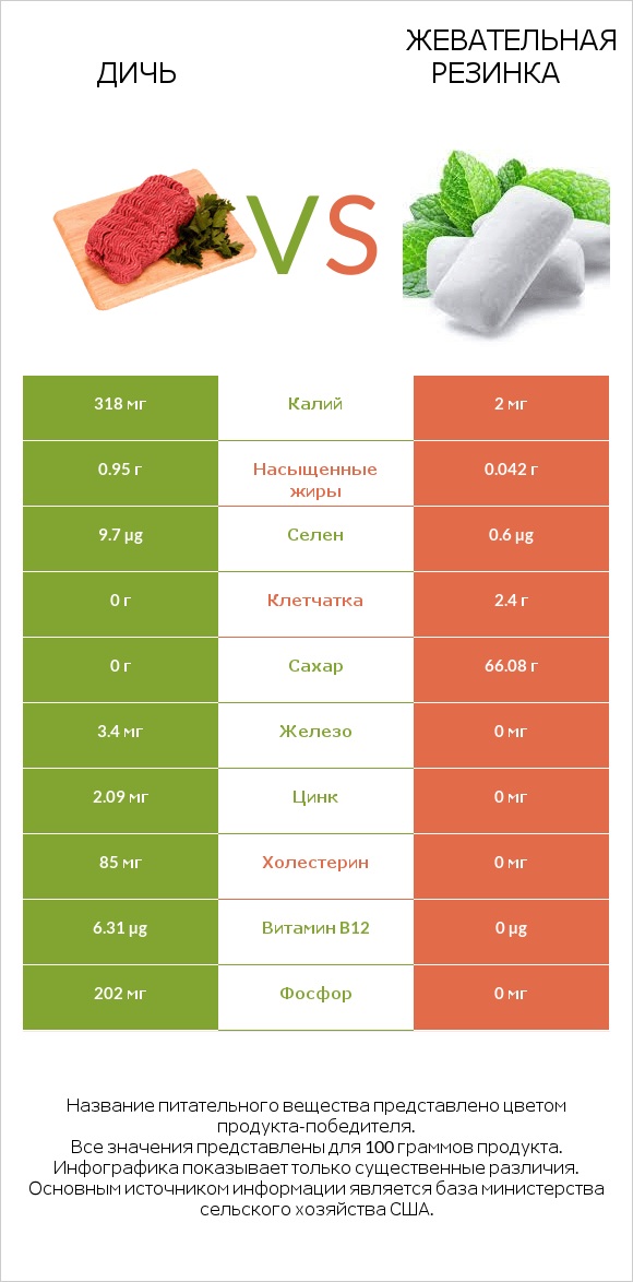 Дичь vs Жевательная резинка infographic