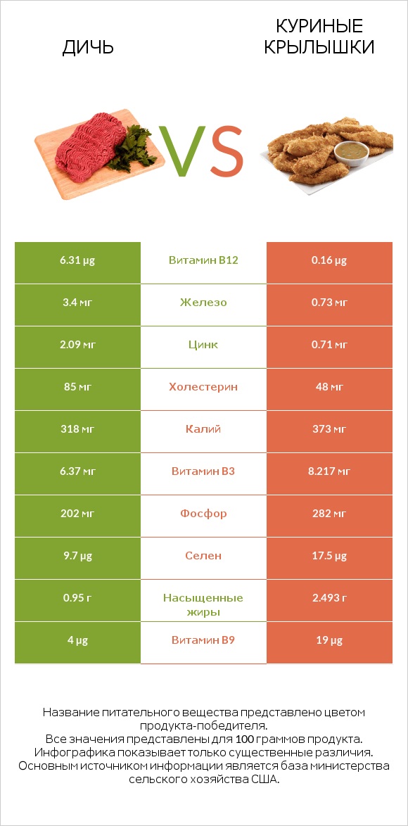 Дичь vs Куриные крылышки infographic