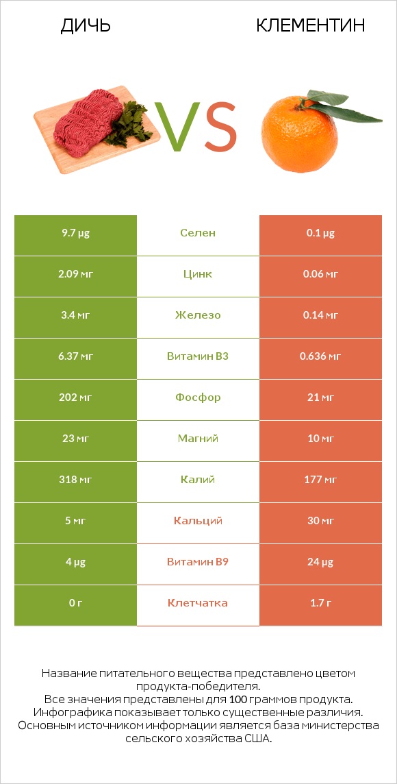 Дичь vs Клементин infographic