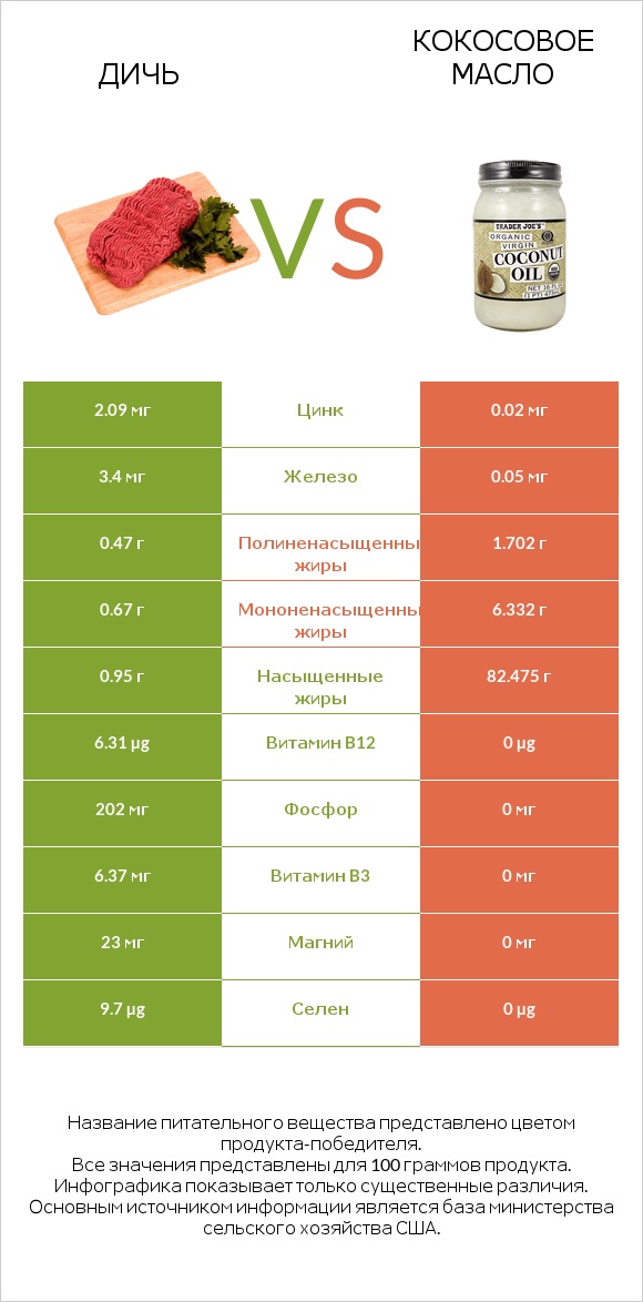 Дичь vs Кокосовое масло infographic