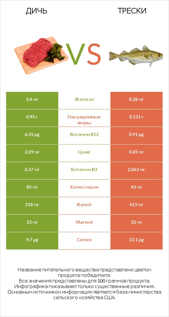 Дичь vs Трески infographic