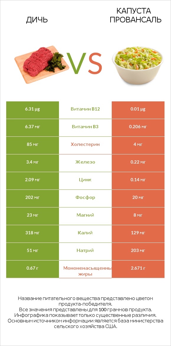 Дичь vs Капуста Провансаль infographic