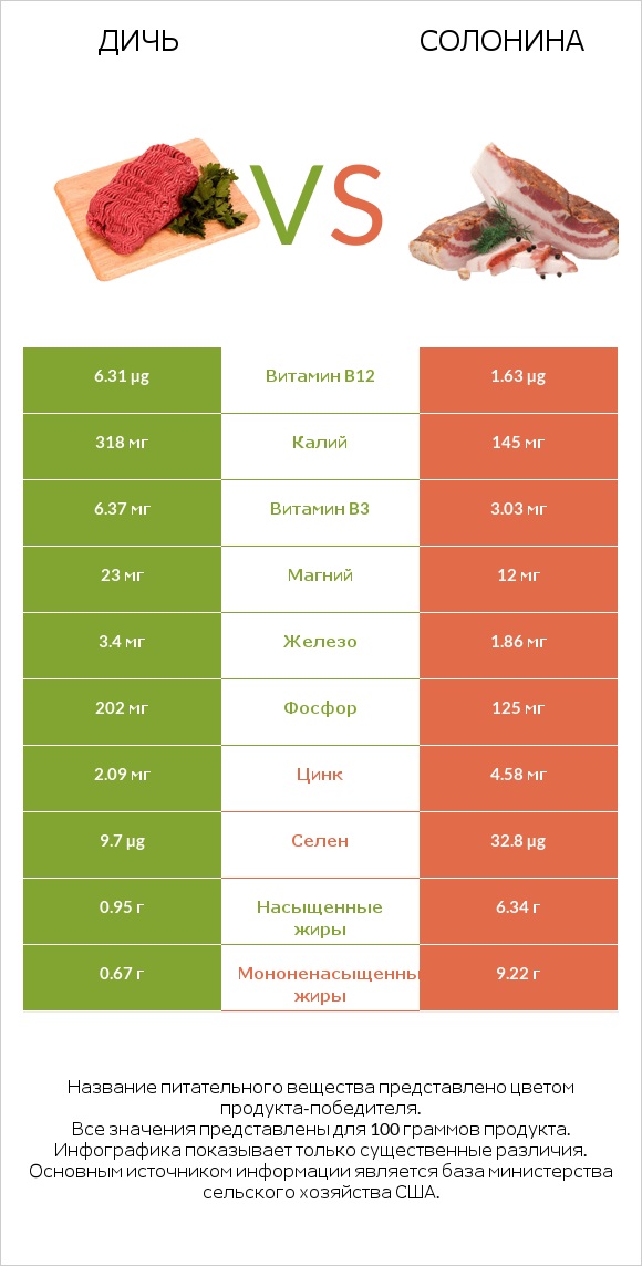 Дичь vs Солонина infographic