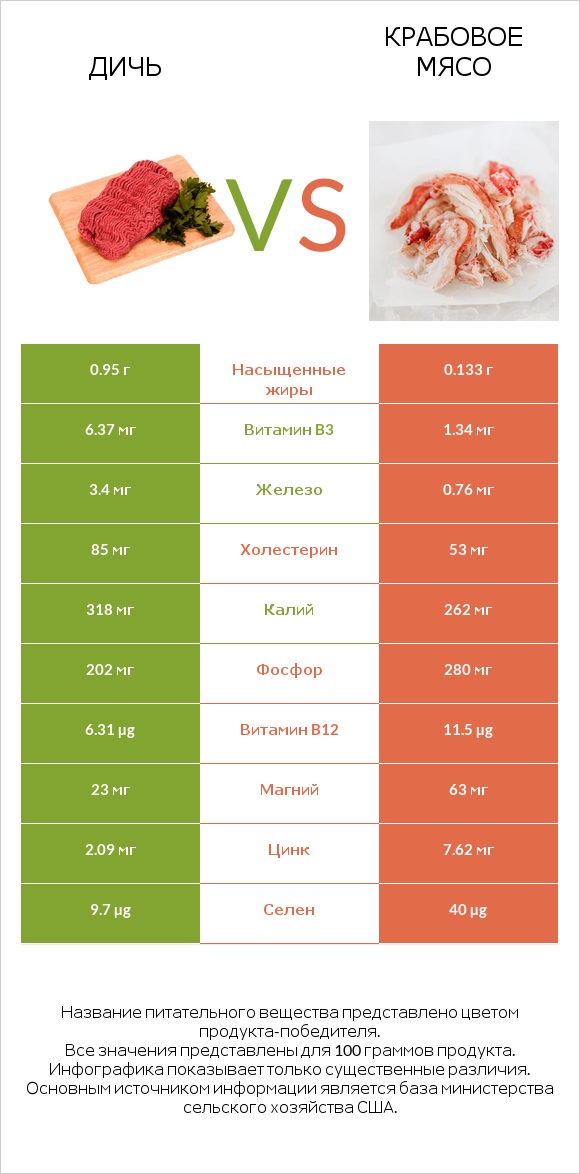 Дичь vs Крабовое мясо infographic