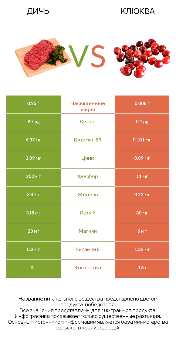 Дичь vs Клюква infographic