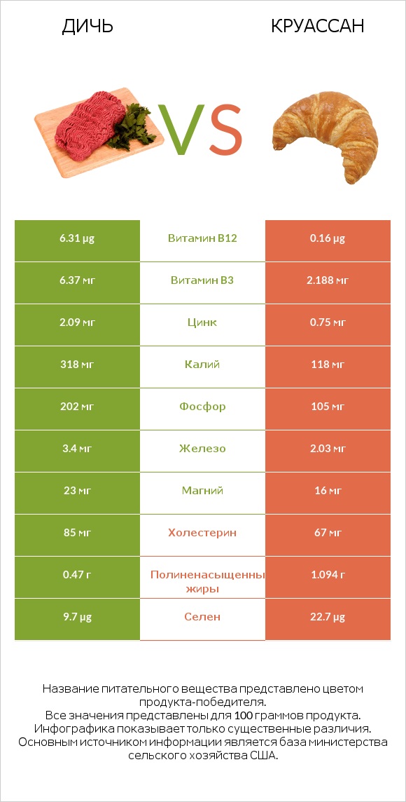 Дичь vs Круассан infographic