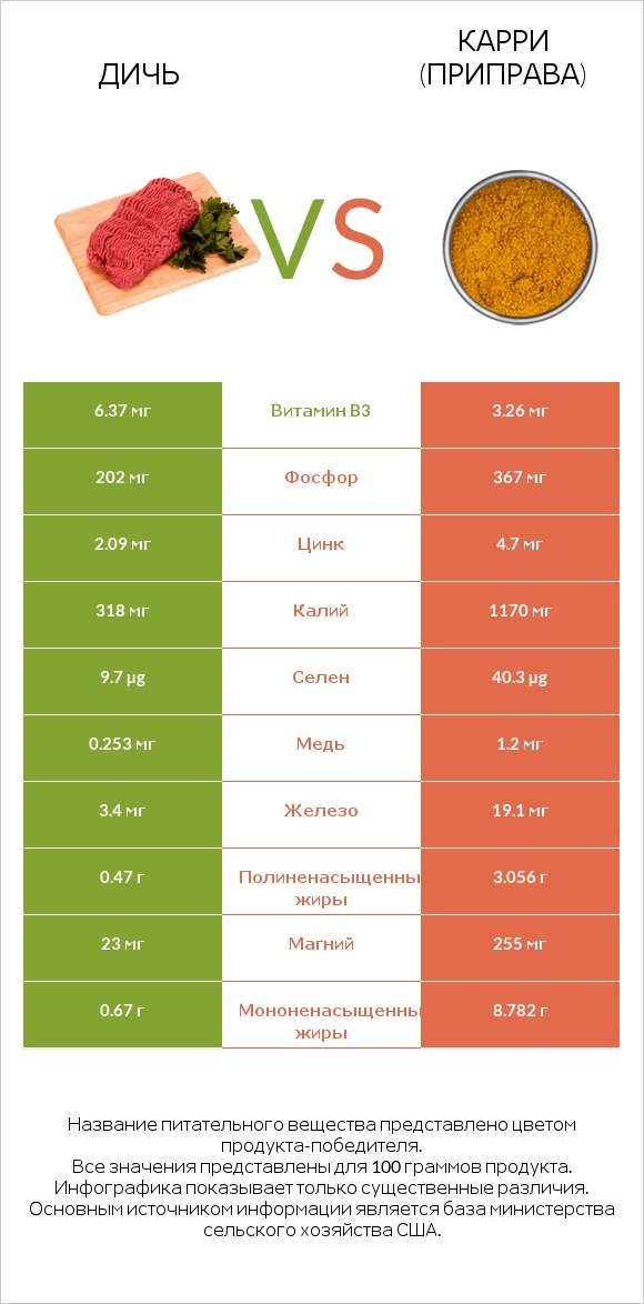 Дичь vs Карри (приправа) infographic