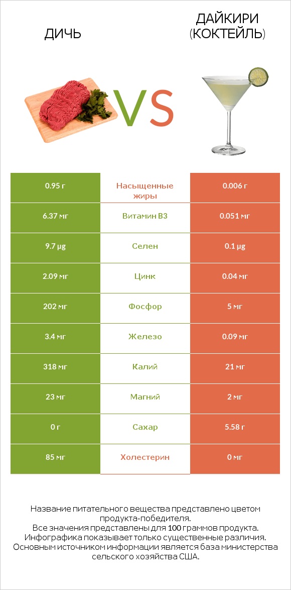 Дичь vs Дайкири (коктейль) infographic