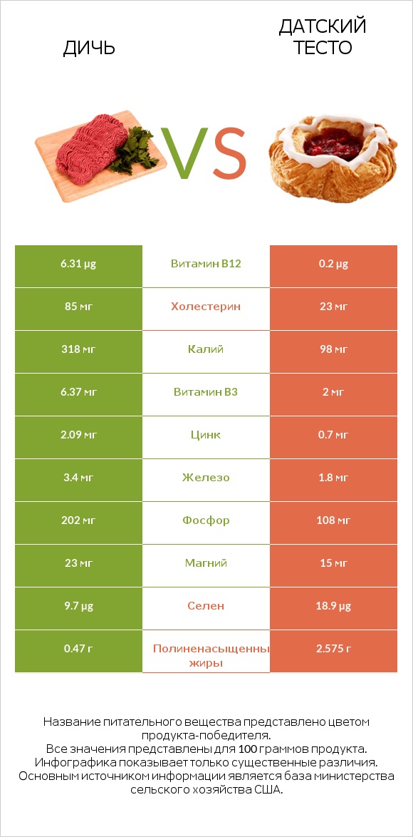 Дичь vs Датский тесто infographic