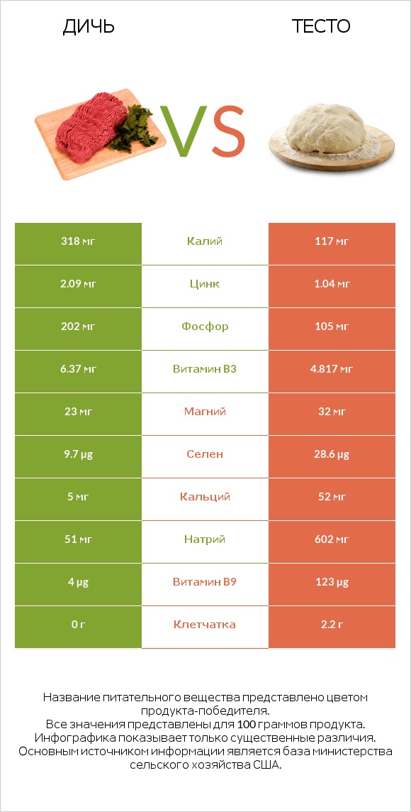 Дичь vs Тесто infographic