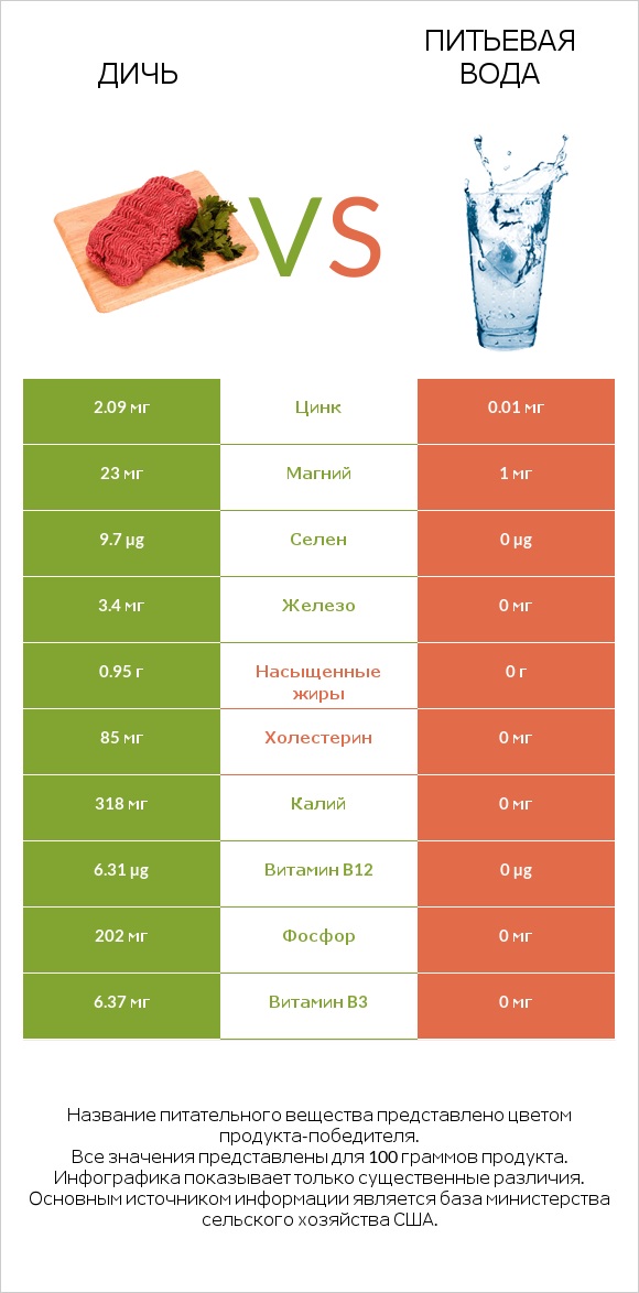 Дичь vs Питьевая вода infographic